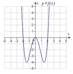 The graph of f is shown in the figure. Sketch a graph of the derivative of f.