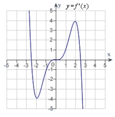 <strong>The graph of f is shown in the figure. Sketch a graph of the derivative of f.  </strong> A)   B)   C)   D)   E)   <div style=padding-top: 35px> 