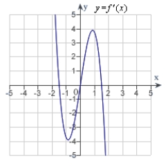 <strong>The graph of f is shown in the figure. Sketch a graph of the derivative of f.  </strong> A)   B)   C)   D)   E)   <div style=padding-top: 35px> 