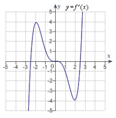 <strong>The graph of f is shown in the figure. Sketch a graph of the derivative of f.  </strong> A)   B)   C)   D)   E)   <div style=padding-top: 35px> 