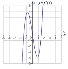 <strong>The graph of f is shown in the figure. Sketch a graph of the derivative of f.  </strong> A)   B)   C)   D)   E)   <div style=padding-top: 35px> 