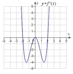 <strong>The graph of f is shown in the figure. Sketch a graph of the derivative of f.  </strong> A)   B)   C)   D)   E)   <div style=padding-top: 35px> 