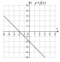 The graph of f is shown. Graph f, f' and f'' on the same set of coordinate axes.