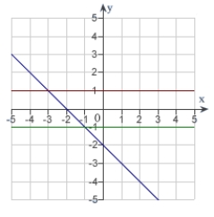 <strong>The graph of f is shown. Graph f, f' and f'' on the same set of coordinate axes.  </strong> A)   B)   C)   D)   E)none of the above <div style=padding-top: 35px> 