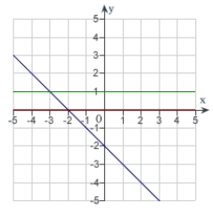 <strong>The graph of f is shown. Graph f, f' and f'' on the same set of coordinate axes.  </strong> A)   B)   C)   D)   E)none of the above <div style=padding-top: 35px> 