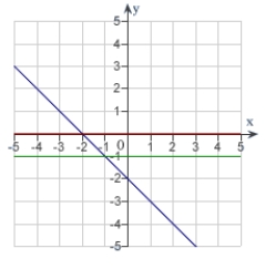 <strong>The graph of f is shown. Graph f, f' and f'' on the same set of coordinate axes.  </strong> A)   B)   C)   D)   E)none of the above <div style=padding-top: 35px> 