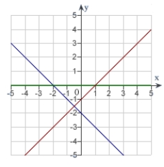 <strong>The graph of f is shown. Graph f, f' and f'' on the same set of coordinate axes.  </strong> A)   B)   C)   D)   E)none of the above <div style=padding-top: 35px> 