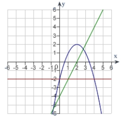 <strong>The graph of f is shown. Graph f, f' and f'' on the same set of coordinate axes.  </strong> A)   B)   C)   D)   E)none of the above <div style=padding-top: 35px> 