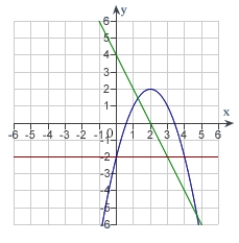 <strong>The graph of f is shown. Graph f, f' and f'' on the same set of coordinate axes.  </strong> A)   B)   C)   D)   E)none of the above <div style=padding-top: 35px> 