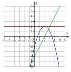 <strong>The graph of f is shown. Graph f, f' and f'' on the same set of coordinate axes.  </strong> A)   B)   C)   D)   E)none of the above <div style=padding-top: 35px> 