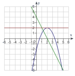 <strong>The graph of f is shown. Graph f, f' and f'' on the same set of coordinate axes.  </strong> A)   B)   C)   D)   E)none of the above <div style=padding-top: 35px> 
