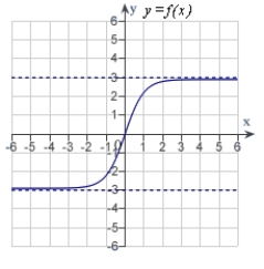<strong>Match the function   with one of the following graphs.</strong> A)   B)   C)   D)   E)   <div style=padding-top: 35px> 