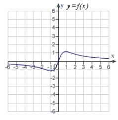 <strong>Match the function   with one of the following graphs.</strong> A)   B)   C)   D)   E)   <div style=padding-top: 35px> 