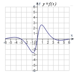 <strong>Match the function   with one of the following graphs.</strong> A)   B)   C)   D)   E)   <div style=padding-top: 35px> 