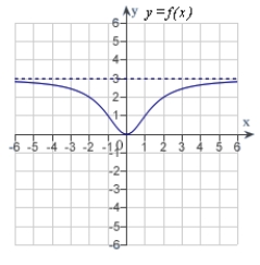 <strong>Match the function   with one of the following graphs.</strong> A)   B)   C)   D)   E)   <div style=padding-top: 35px> 