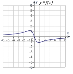 <strong>Match the function   with one of the following graphs.</strong> A)   B)   C)   D)   E)   <div style=padding-top: 35px> 