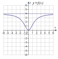 <strong>Match the function   with one of the following graphs.</strong> A)   B)   C)   D)   E)   <div style=padding-top: 35px> 