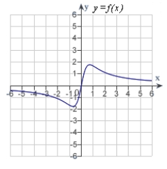 <strong>Match the function   with one of the following graphs.</strong> A)   B)   C)   D)   E)   <div style=padding-top: 35px> 