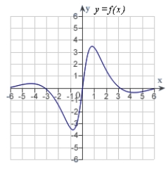 <strong>Match the function   with one of the following graphs.</strong> A)   B)   C)   D)   E)   <div style=padding-top: 35px> 