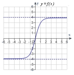 <strong>Match the function   with one of the following graphs.</strong> A)   B)   C)   D)   E)   <div style=padding-top: 35px> 