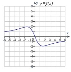 <strong>Match the function   with one of the following graphs.</strong> A)   B)   C)   D)   E)   <div style=padding-top: 35px> 