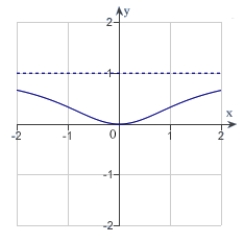 <strong>Sketch the graph of the function   using any extrema, intercepts, symmetry, and asymptotes.</strong> A)   B)   C)   D)   E)   <div style=padding-top: 35px> 
