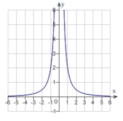 <strong>Sketch the graph of the function   using any extrema, intercepts, symmetry, and asymptotes.</strong> A)   B)   C)   D)   E)   <div style=padding-top: 35px> 