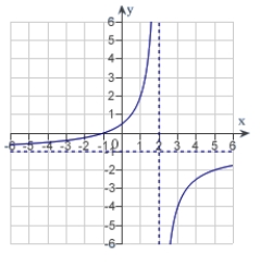 <strong>Sketch the graph of the function   using any extrema, intercepts, symmetry, and asymptotes.</strong> A)   B)   C)   D)   E)   <div style=padding-top: 35px> 