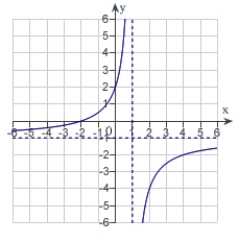 <strong>Sketch the graph of the function   using any extrema, intercepts, symmetry, and asymptotes.</strong> A)   B)   C)   D)   E)   <div style=padding-top: 35px> 