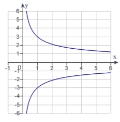<strong>Sketch the graph of the function   using any extrema, intercepts, symmetry, and asymptotes.</strong> A)   B)   C)   D)   E)   <div style=padding-top: 35px> 