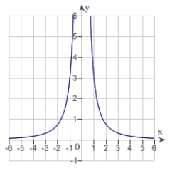 <strong>Sketch the graph of the relation   using any extrema, intercepts, symmetry, and asymptotes.</strong> A)   B)   C)   D)   E)   <div style=padding-top: 35px> 