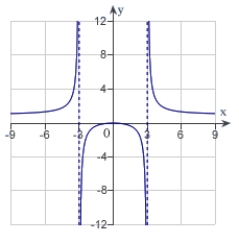 <strong>Sketch the graph of the relation   using any extrema, intercepts, symmetry, and asymptotes.</strong> A)   B)   C)   D)   E)   <div style=padding-top: 35px> 