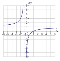 <strong>Sketch the graph of the relation   using any extrema, intercepts, symmetry, and asymptotes.</strong> A)   B)   C)   D)   E)   <div style=padding-top: 35px> 
