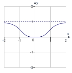<strong>Sketch the graph of the relation   using any extrema, intercepts, symmetry, and asymptotes.</strong> A)   B)   C)   D)   E)   <div style=padding-top: 35px> 