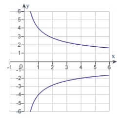 <strong>Sketch the graph of the relation   using any extrema, intercepts, symmetry, and asymptotes.</strong> A)   B)   C)   D)   E)   <div style=padding-top: 35px> 