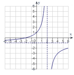<strong>Sketch the graph of the relation   using any extrema, intercepts, symmetry, and asymptotes.</strong> A)   B)   C)   D)   E)   <div style=padding-top: 35px> 