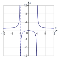 <strong>Sketch the graph of the relation   using any extrema, intercepts, symmetry, and asymptotes.</strong> A)   B)   C)   D)   E)   <div style=padding-top: 35px> 