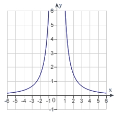 <strong>Sketch the graph of the relation   using any extrema, intercepts, symmetry, and asymptotes.</strong> A)   B)   C)   D)   E)   <div style=padding-top: 35px> 