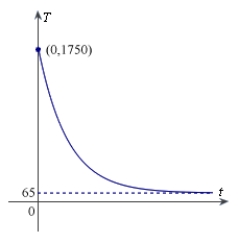 The graph shows the temperature T, in degrees Fahrenheit, of molten glass t seconds after it is removed from a kiln. Find