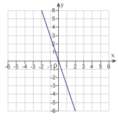 The graph of a function f is is shown below. Sketch the graph of the derivative .