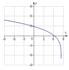 <strong>The graph of a function f is is shown below.   Sketch the graph of the derivative   .</strong> A)   B)   C)   D)   E)   <div style=padding-top: 35px> 