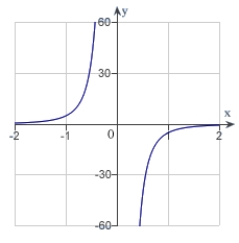 <strong>The graph of a function f is is shown below.   Sketch the graph of the derivative   .</strong> A)   B)   C)   D)   E)   <div style=padding-top: 35px> 