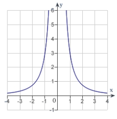 The graph of a function f is is shown below. Sketch the graph of the derivative .