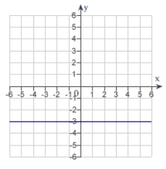 <strong>The graph of a function f is is shown below. Sketch the graph of the derivative   .  </strong> A)   B)   C)   D)   E)   <div style=padding-top: 35px> 