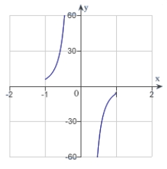 <strong>The graph of a function f is is shown below. Sketch the graph of the derivative   .  </strong> A)   B)   C)   D)   E)   <div style=padding-top: 35px> 