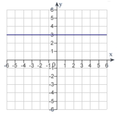 <strong>The graph of a function f is is shown below. Sketch the graph of the derivative   .  </strong> A)   B)   C)   D)   E)   <div style=padding-top: 35px> 