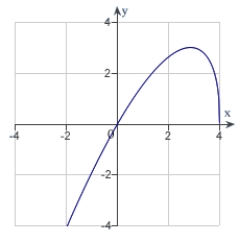 The graph of a function f is is shown below. Sketch the graph of the derivative .