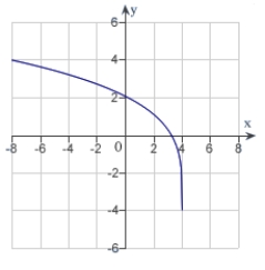 <strong>The graph of a function f is is shown below. Sketch the graph of the derivative   .  </strong> A)   B)   C)   D)   E)   <div style=padding-top: 35px> 