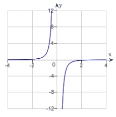 <strong>The graph of a function f is is shown below. Sketch the graph of the derivative   .  </strong> A)   B)   C)   D)   E)   <div style=padding-top: 35px> 
