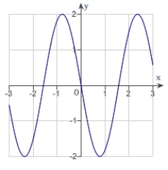 <strong>The graph of a function f is is shown below. Sketch the graph of the derivative   .  </strong> A)   B)   C)   D)   E)   <div style=padding-top: 35px> 